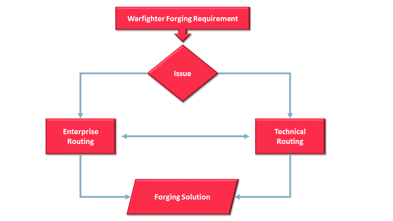 ForgeIt Workflow